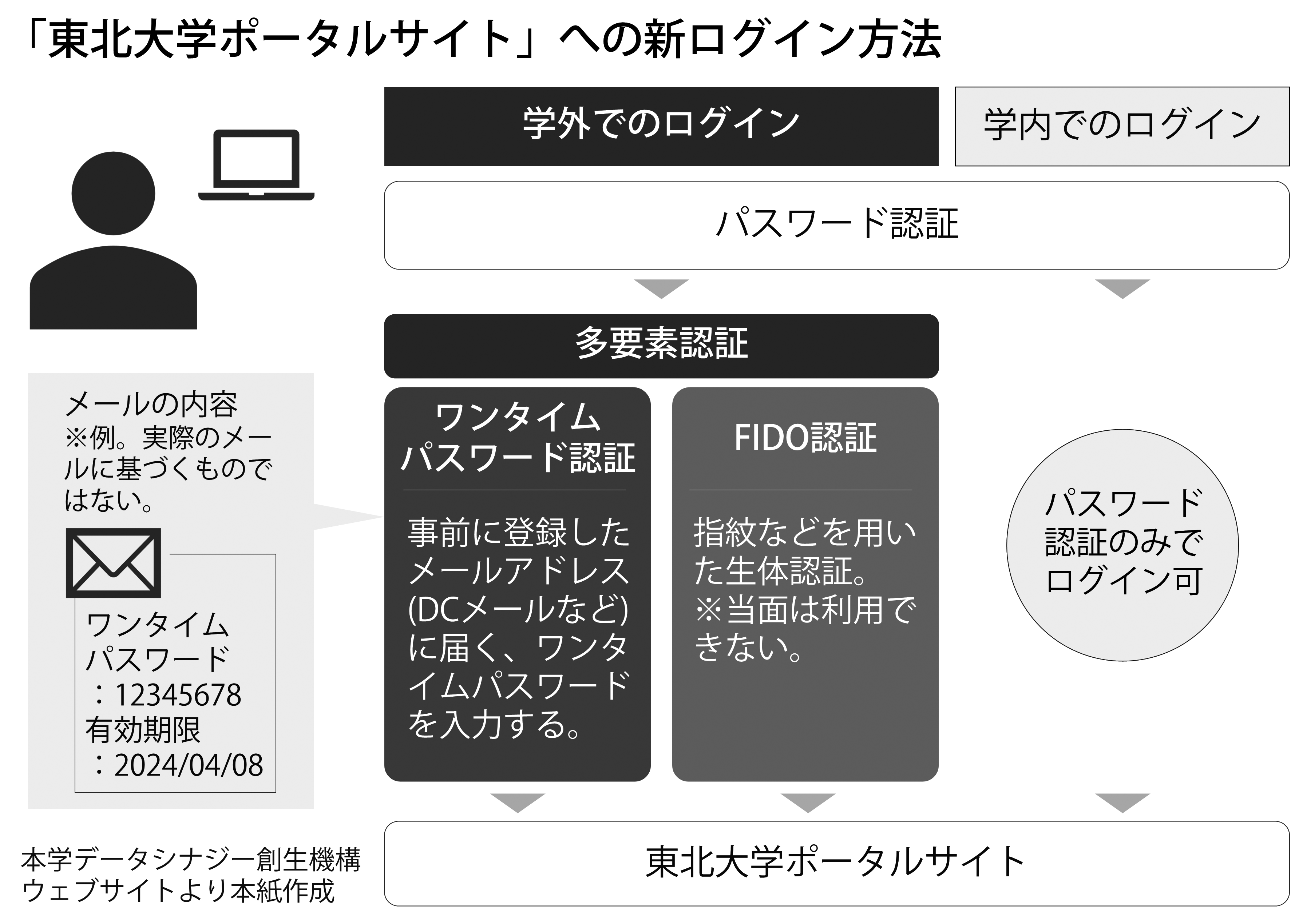 東北大学大学院医学系研究科 リトリート実行委員会 - [第13回リトリート大学院生研究発表会]