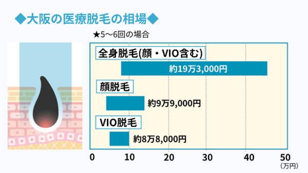 大阪のメンズ医療脱毛おすすめクリニック10選🏅人気のヒゲ・VIO・全身脱毛を徹底比較 - カスタムライフmedical