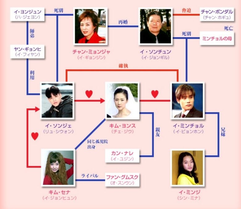 韓国ドラマ【美しき日々】の相関図とキャスト情報