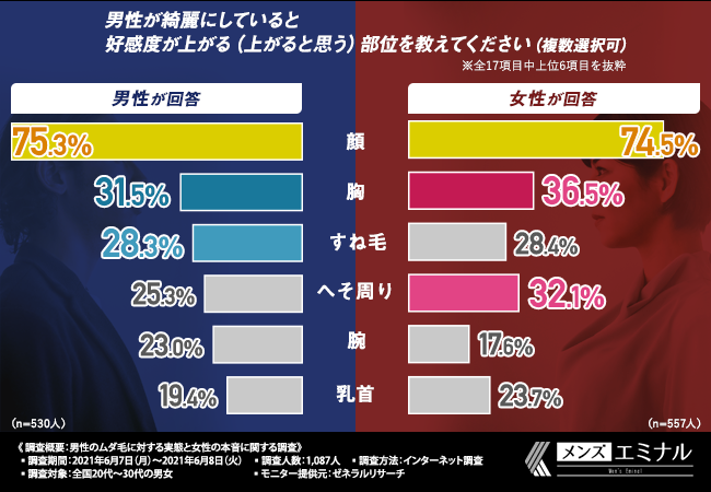 当院はメンズ脱毛に力を入れています！】職業と脱毛部位の相関性 見た目以外のメリットとは？ |