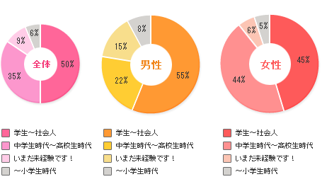 女子の方が早熟？ でも、本当は迷っているのかも ―「性行為」についての18歳意識調査 | nippon.com