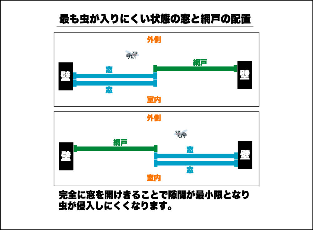 引き違い窓の隙間から侵入する虫がヤバい！原因と効果的な防止策を解説 - 亀岡市の不動産攻略ブログ