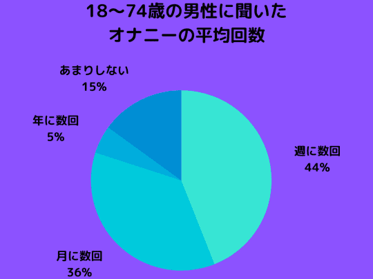 初オナニーはいつ？ 初体験年齢・男女別平均回数など、みんなのオナニー事情を大調査！ | DRESS