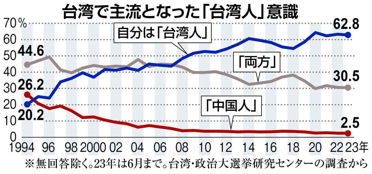 中国侵攻なら「戦いたい」台湾人68％ 安保で世論調査、防衛に強い決意 - 産経ニュース