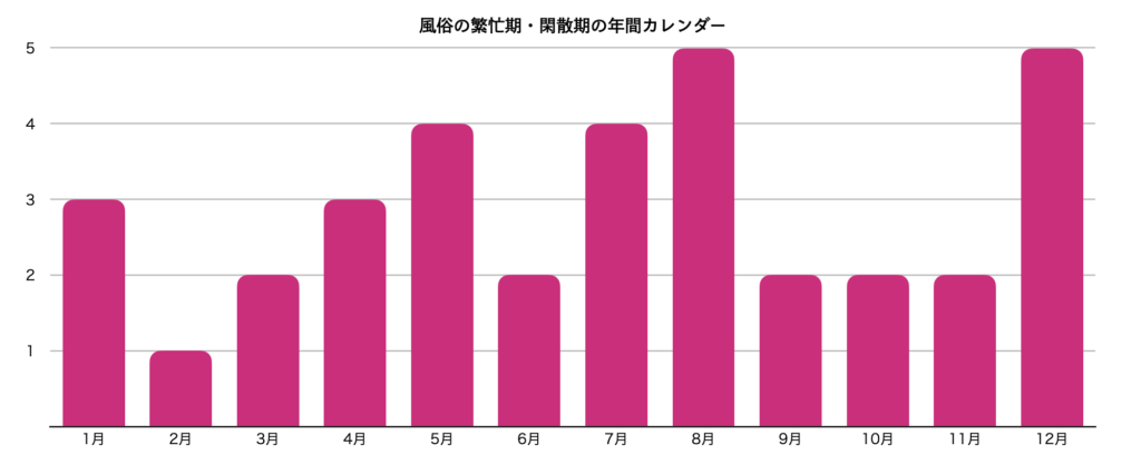 風俗】繁忙期や閑散期ってありますか？ | 桃源郷クラブJOB