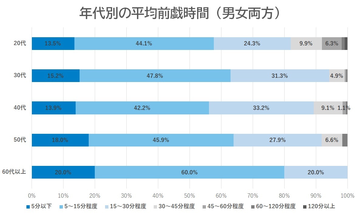 スローセックス傾向の年代が明らかに。10〜60代・男女に性行動の実態調査。前戯が丁寧な年代は？ | ランドリーボックス