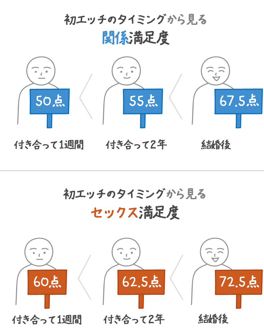 彼氏との初えっちはいつがベスト？女性100人に聞いた体験談を紹介！ | Oggi.jp