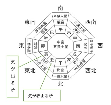 鬼門や裏鬼門とは？風水的によい間取りは？対策方法まで解説 アットホーム 住まい・不動産のお役立ち情報＆ツール