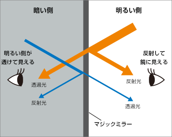 マジックミラーは屋外から室内が見える？！どうしてですか？｜リンテックコマース株式会社