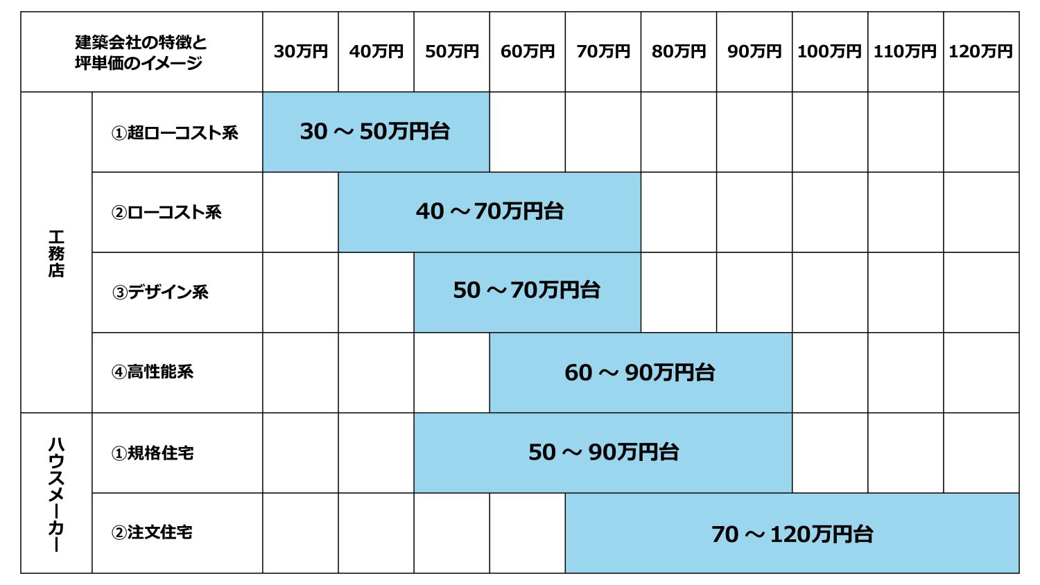 平屋の坪単価相場はいくら？建築価格を抑えて理想の平屋を建てるコツ福井の注文住宅・工務店ノークホームズ