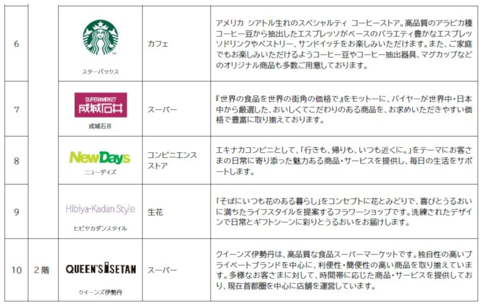 スターバックスコーヒー シャポー新小岩店 （STARBUCKS