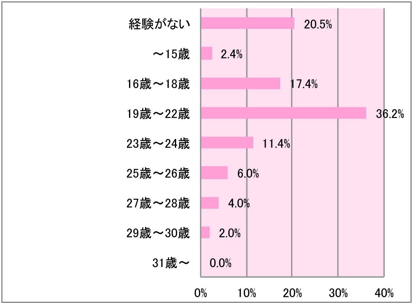 処女がどうした非処女がなんだ～私たちの初体験録～（漫画） - 無料・試し読みも！honto電子書籍ストア