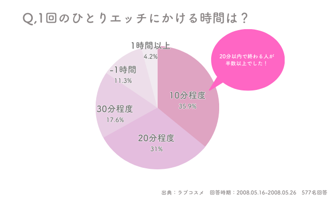 オナニーの適正時間ってどれくらい？短時間でオナニーを済ませていませんか？ | happy-travel[ハッピートラベル]