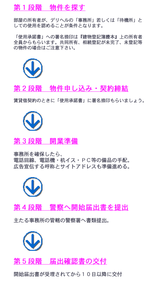 デリヘルを開業【届出・手続き】行政書士が解説 | 行政書士杉並事務所 杉並区