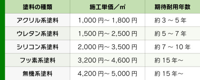 平屋建て 住宅全体を塗装する場合﻿の工事費用松山市の屋根・外壁塗装は、株式会社匠PAINT
