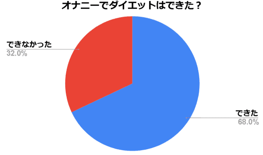 オナニーでカロリーは消費するの？ダイエットになる？食欲と性欲の関係を解説！｜風じゃマガジン