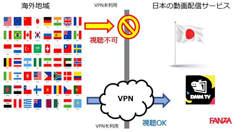 検証結果あり】NordVPNでFANZAが見れない？原因と解決方法を解説