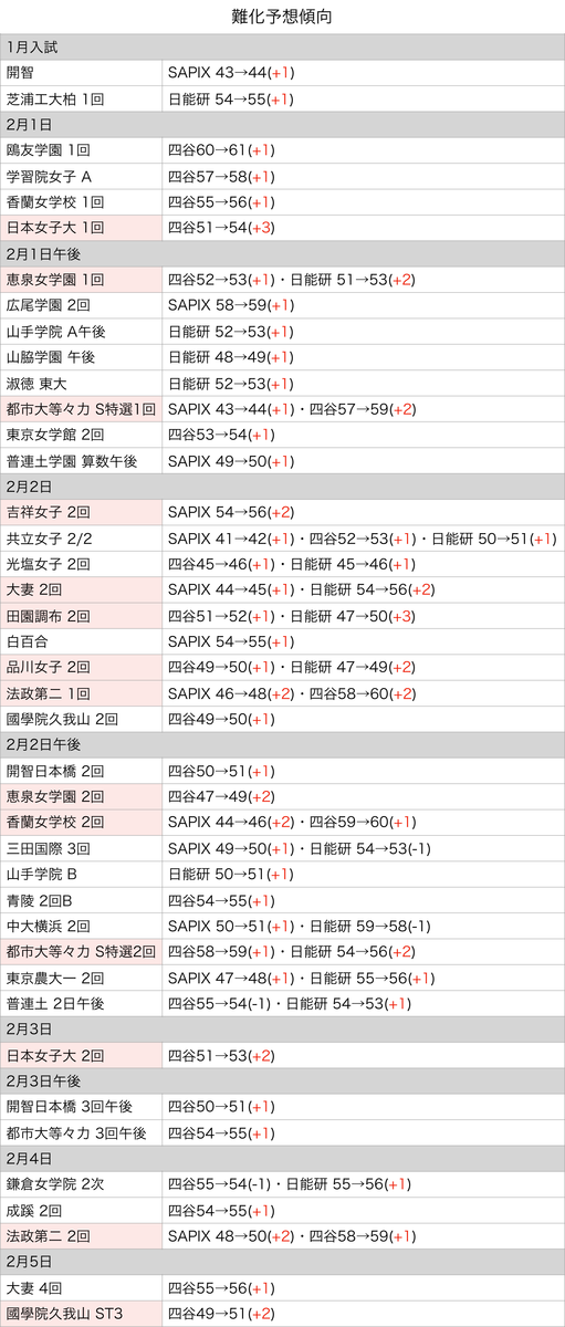 中学受験2024】四谷大塚、入試結果偏差値一覧…筑駒73・桜蔭71 | リセマム