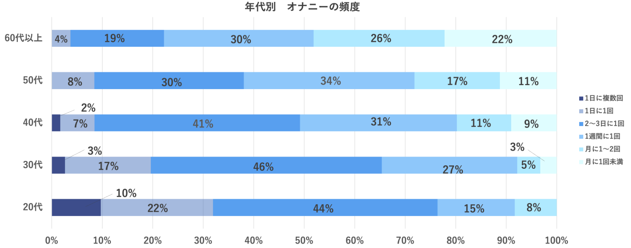 オナニーの平均時間を調査｜10分以内の男子は早漏になる