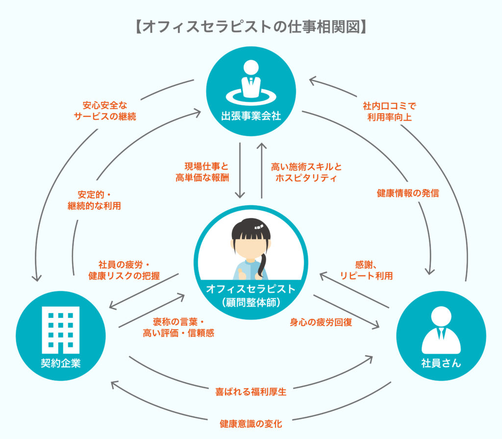 リラクゼーションサービス 出張訪問マッサージの整体師・セラピスト(アルバイト・パート/福岡県)求人・転職・募集情報【ジョブノート】