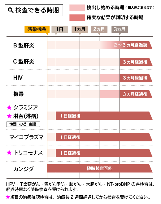 郵送の検査が気になる方へ じっさいに検査を受けた方の口コミをご紹介✨ 今回ご紹介するのは【男性用4項目+2項目】です！