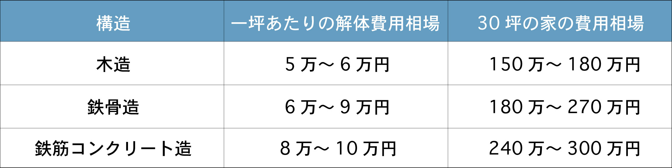 坪数別 家の建て替えにかかる費用と相場注意点や節約のコツも解説 - お家のいろは