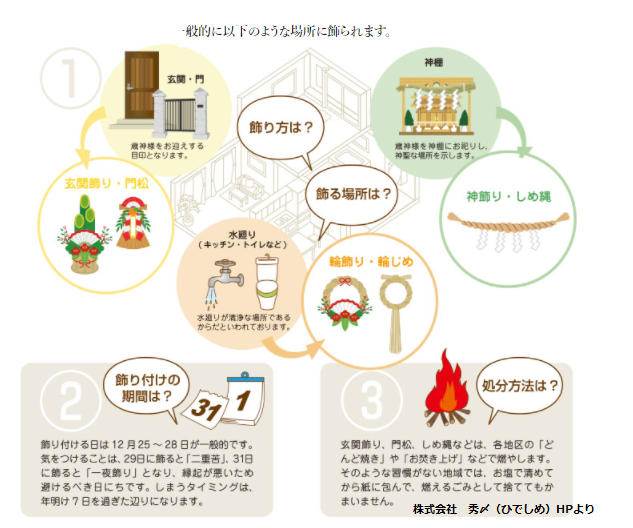 しめ縄飾りで年神様をお迎えしよう