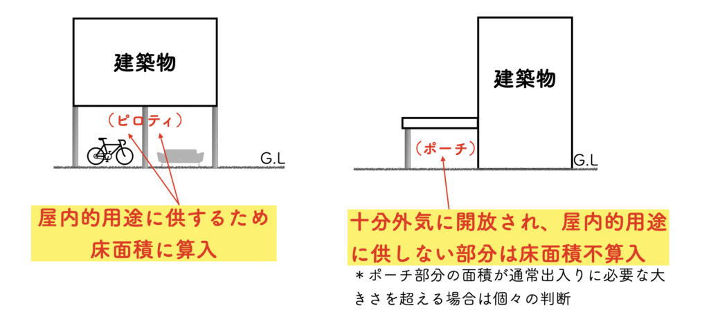 庇の建築面積の適用・算定