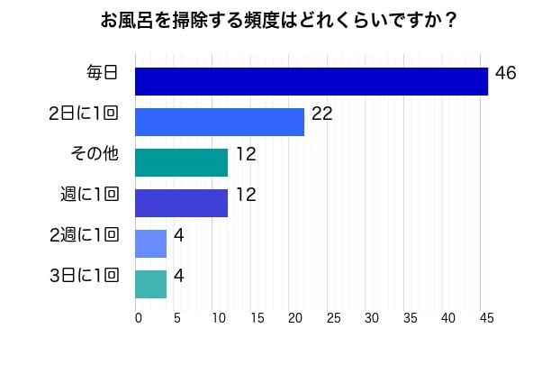 汚い写真があります。お風呂掃除してたら半透明のプニプニしたものがありまし - Yahoo!知恵袋