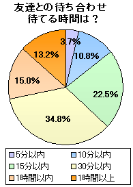 ごめん遅れる！」待ち合わせ相手の遅刻、あなたは何分待てる？ - CanCam.jp（キャンキャン）