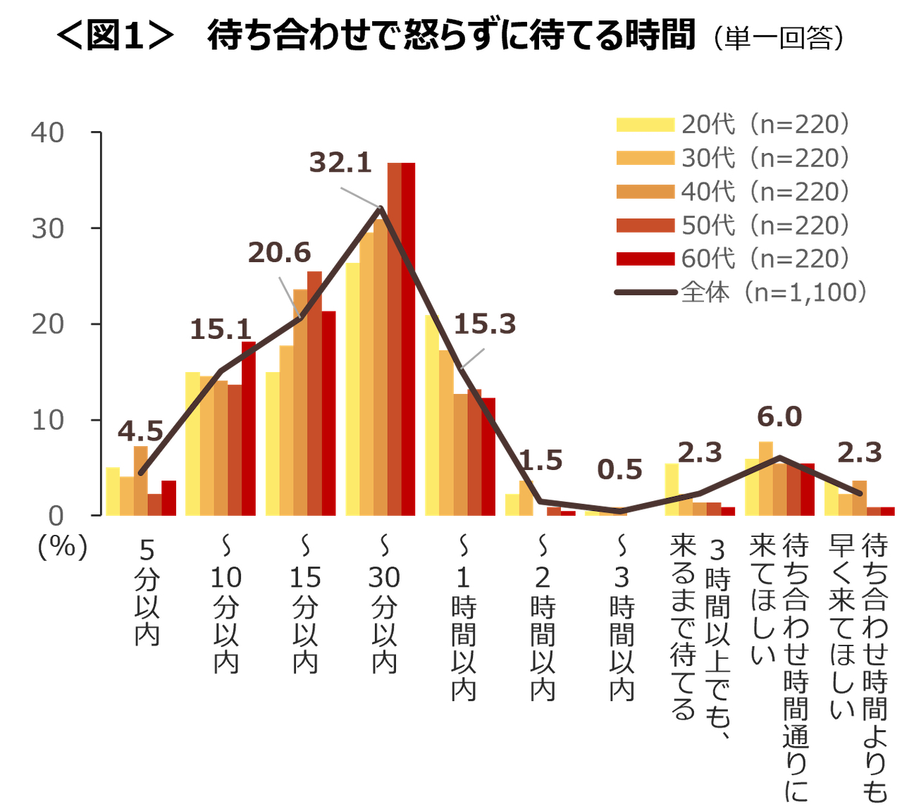 ビジネスシーンでの“5分”の遅刻は許される？「印象が下がる」83.5％も! “ちょい遅刻”はスマホの有効活用で解決！？遅刻 は恋愛にも影響!!23.4％が恋人の遅刻が別れるきっかけに | 通勤総合研究所のプレスリリース