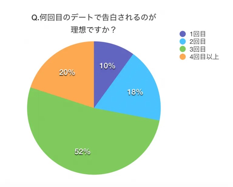 男性向け】2回目・3回目のデートのアプローチ法！交際につなげるには？