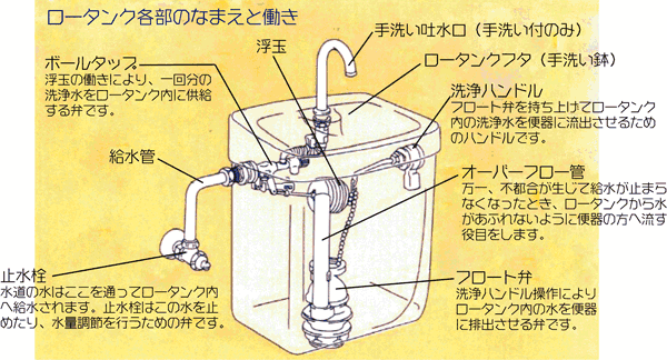 トイレのしくみその他・お役立ち情報お客様サポートTOTO株式会社