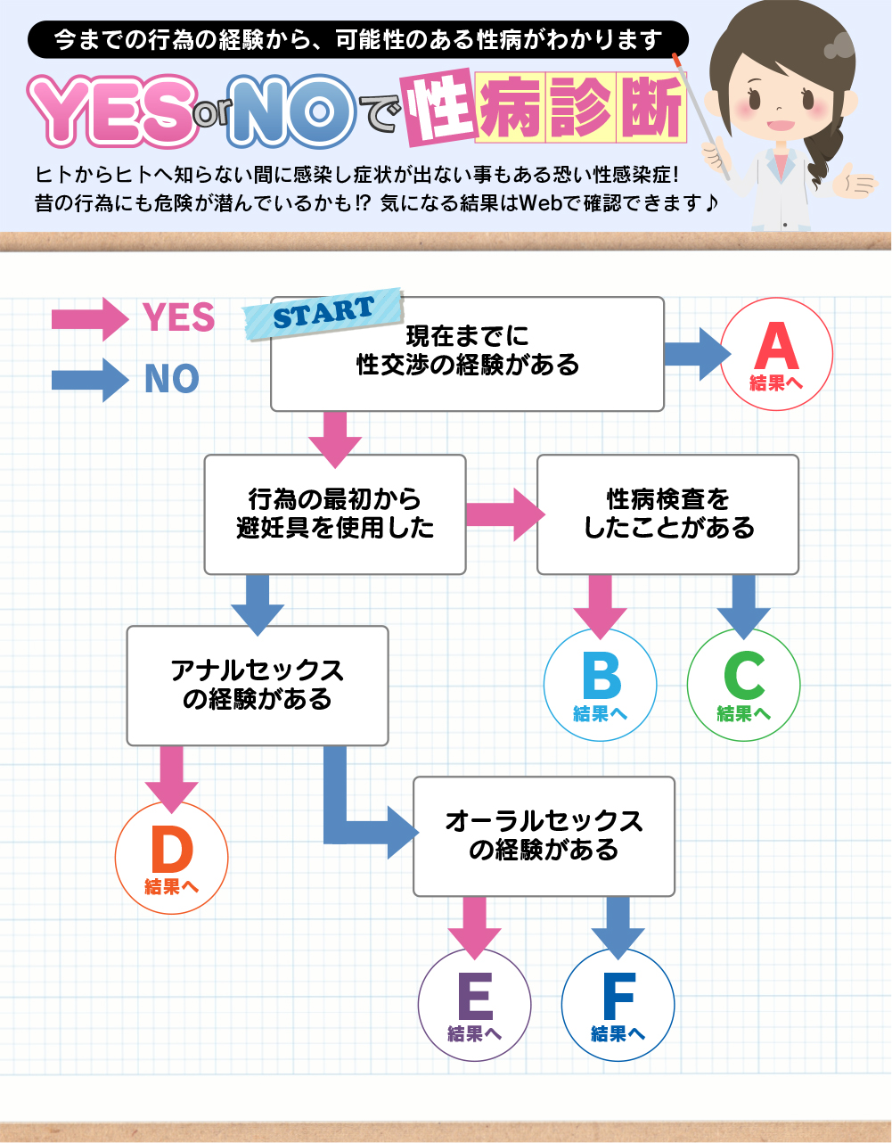 結果が陽性の方へ - 性病検査キット（郵送）クラミジア・梅毒・HIVなど自宅で簡単検査 GME医学検査研究所