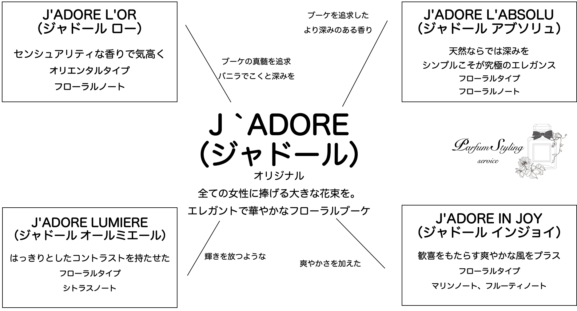 クリスチャンディオール ジャドール100mlオードゥパルファンスプレー