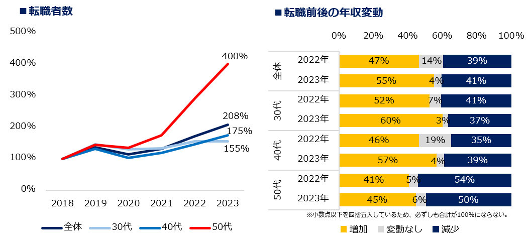 50代 夜間 バイト