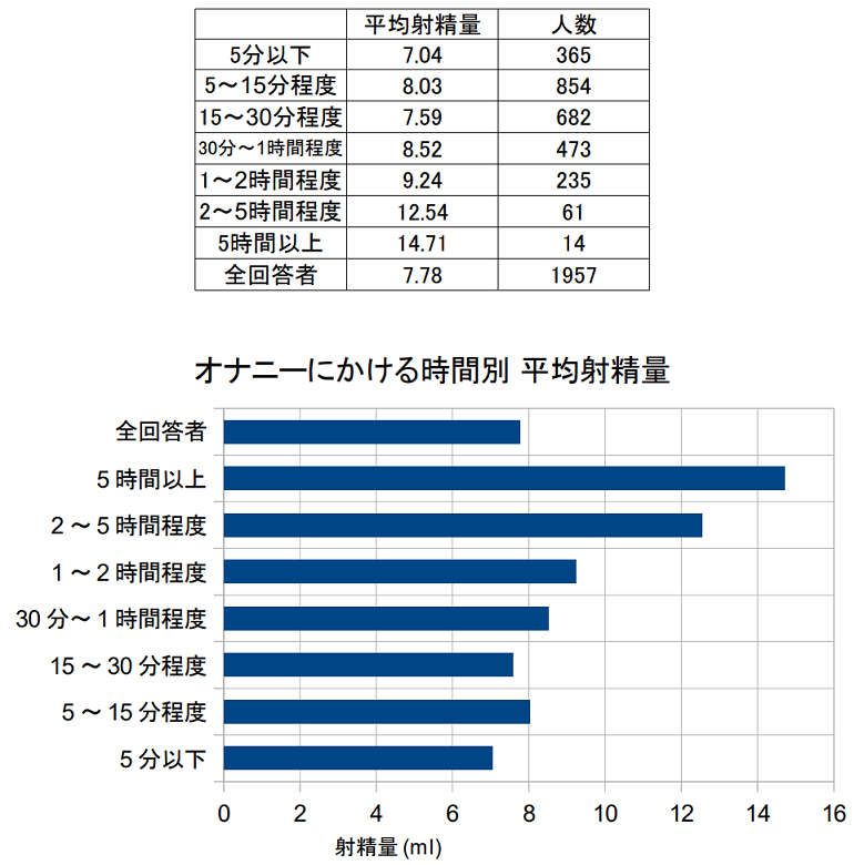 オナニーの平均時間と頻度！適切な回数は？ - 夜の保健室