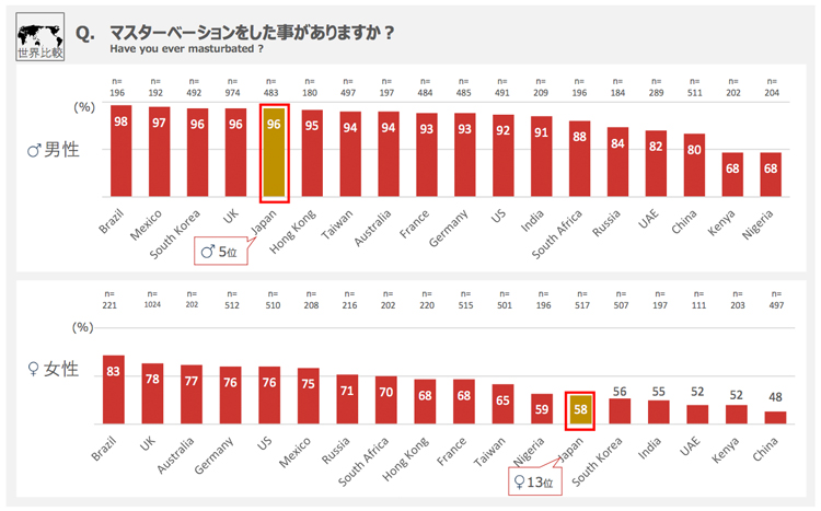 オナニーのしすぎはEDのリスクを高める? 自慰の頻度・手法に関する実態調査 |