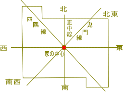 西玄関は金銭感覚をマヒさせ、部屋の南西が出っ張っているとナルシストになりやすい！: 女性専門サイト ファッション、魅惑の腕時計、美容・コスメ