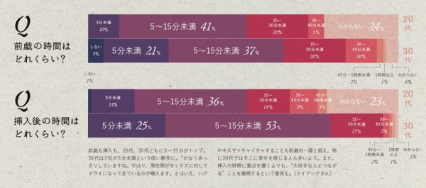 挿入から終わりまでの平均時間は？ 20代〜30代のセックスにかける時間のリアル！ | MORE