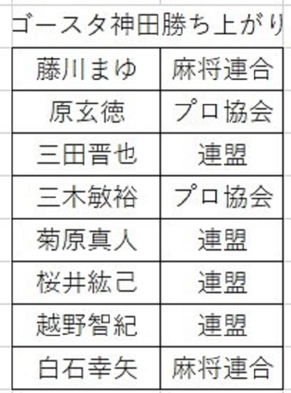 麻将連合】2019年度ミューカップイン有楽町 優勝は藤川まゆさん！！ 初出場で初優勝！