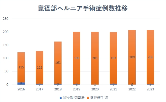 疾患啓発資材設置にご協力をお願いします - そけいヘルニアノート