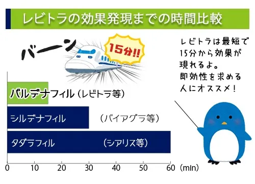 レビトラ（バルデナフィル）の基本情報｜レビトラの効果を最大限に発揮する方法は？ | オンライン診療NAVI