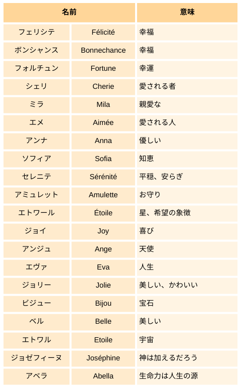 問題】シェリー - 辛口ワインの生産工程図 +