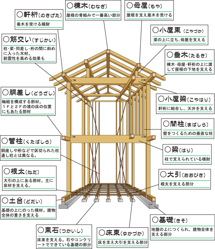 木造住宅の基本構造とは？家を建てる時に役立つ、構造や工法までの知っておくべき木造住宅の基礎知識木の家編 木のある暮らし・木の街づくり LoveKinohei ラブキノヘイ