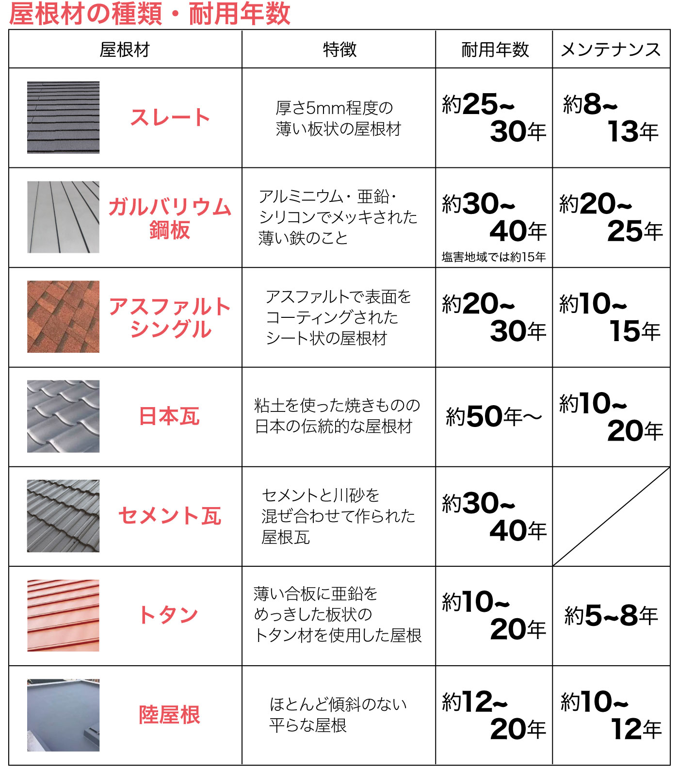 屋根リフォームの費用相場。改修方法は、塗り替え、重ね葺き カバー工法 、葺き替えの3種類 - リフォームタイムズ SUUMO -リフォーム ・リノベーションのプロが発信する情報