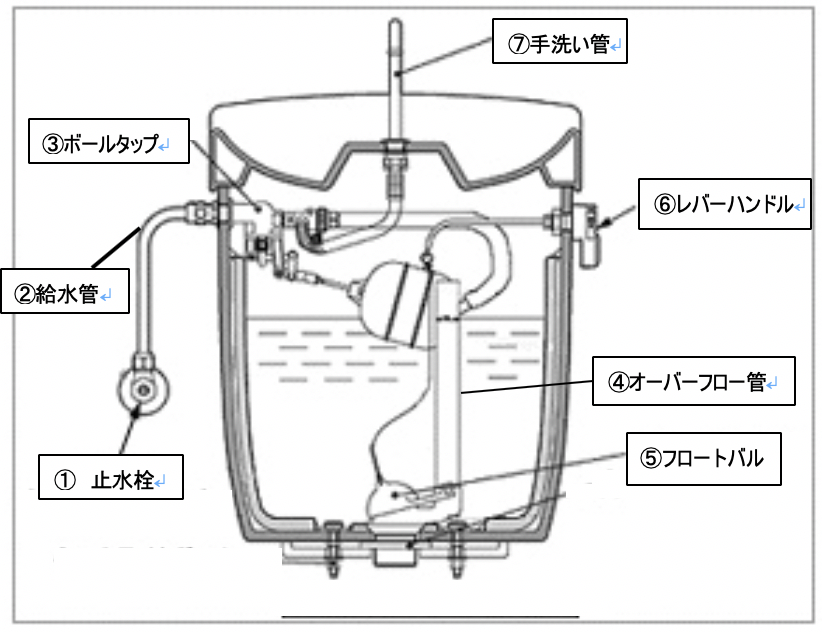 トイレタンクの構造と水が流れる仕組み水道コンシェルジュ