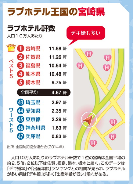 人口あたりのラブホ軒数 1位は宮崎で全国平均の2.5倍｜NEWSポストセブン