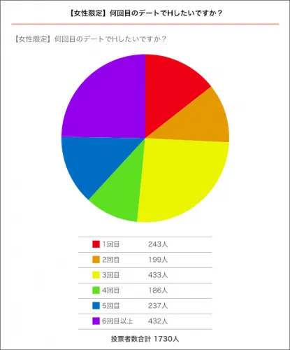 Hは月に何回？時間はどれくらい？ ノンノ世代のリアルと理想【20歳の恋愛のリアルまとめ】 | インタビュー,