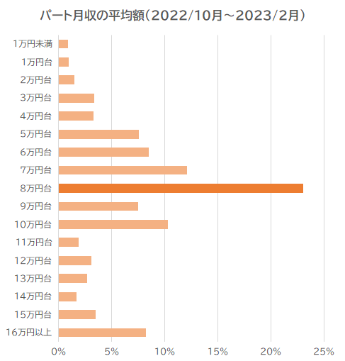 東京都の高収入・高額の求人 - 中高年(40代・50代・60代)のパート・アルバイト(バイト)・転職・仕事情報 |